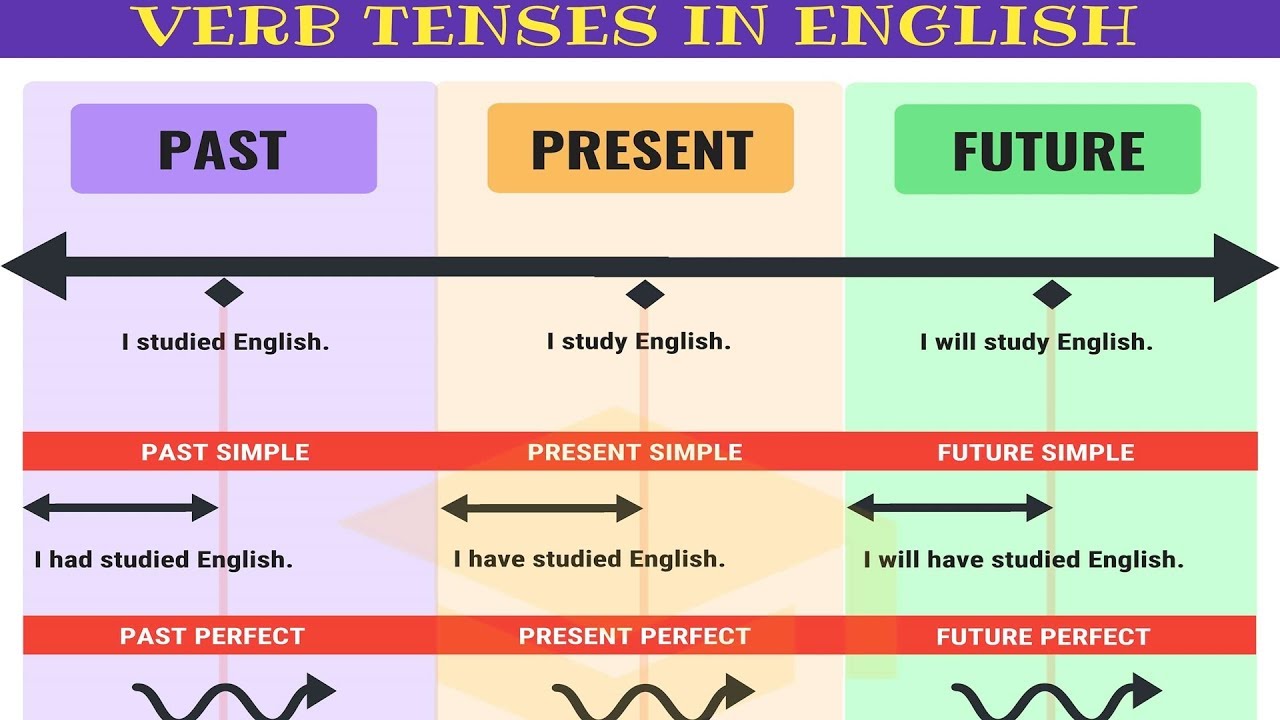 verb tenses